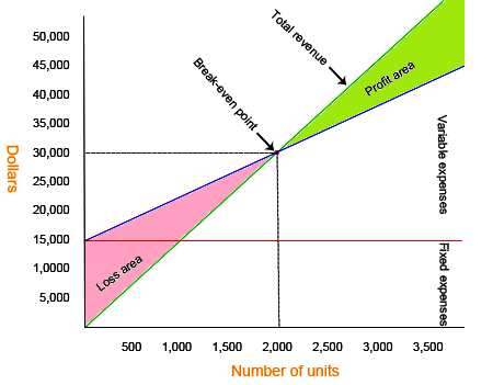 break even graph