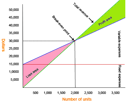 How To Create A Cvp Chart In Excel