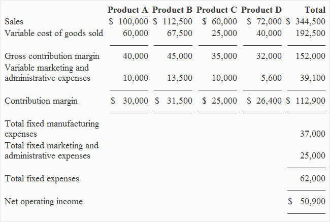 contribution format income statement