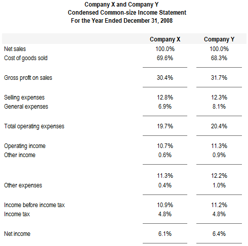 Share increase case study market