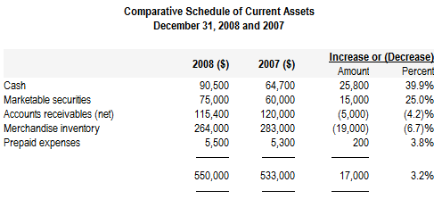 horizontal analysis financial vertical statements statement comparative income trend accounting example difference between management