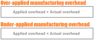 overhead applied manufacturing under over actual journal cost account difference period accounting entries