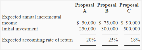 Internal rate of return method