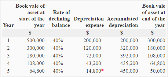 The Advantages of Accelerated Depreciation