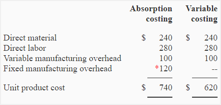Absorption costing method