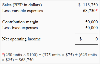 Accounting Break Even Chart