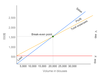 How To Draw A Break Even Chart