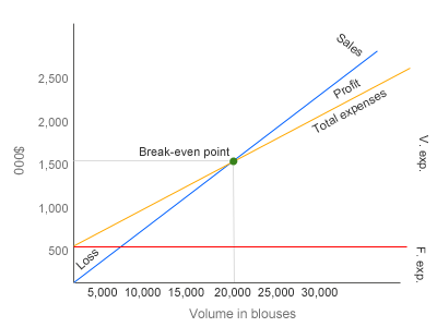 Accounting Break Even Chart