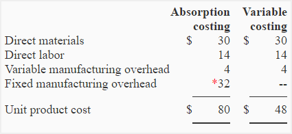 Unit product cost under variable and absorption costing