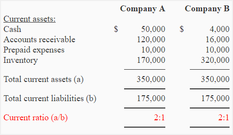 current ratio company companies accounting formula example two financial both same interpretation equal explanation management comparison ability term short accountingformanagement