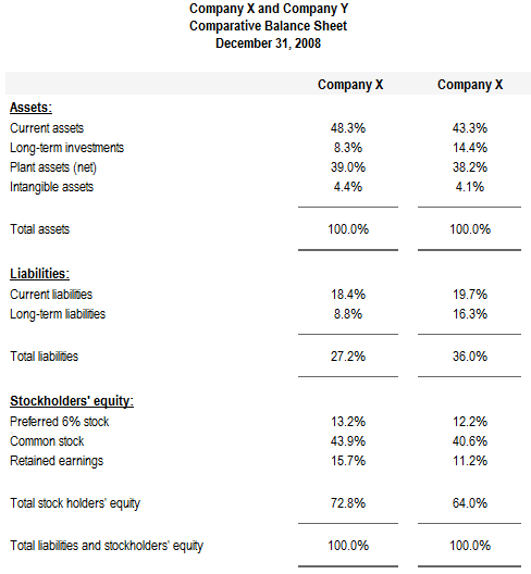 Preparation Of Common size Financial Statements Accounting For Management