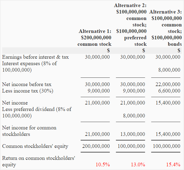 What Is Financial Leverage? (And How Do Companies Use It?)