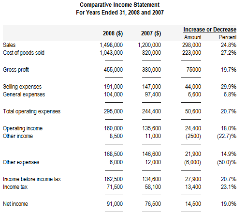 Comparative Balance Sheet Template from www.accountingformanagement.org