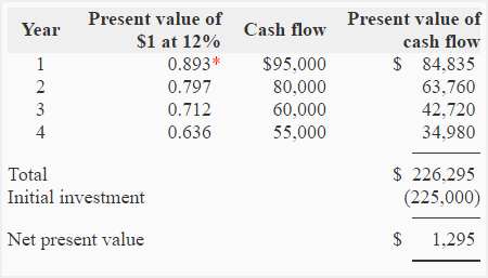 Pv Chart Accounting