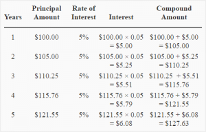 Concepts of Simple & Compound Interest | ExamVictor