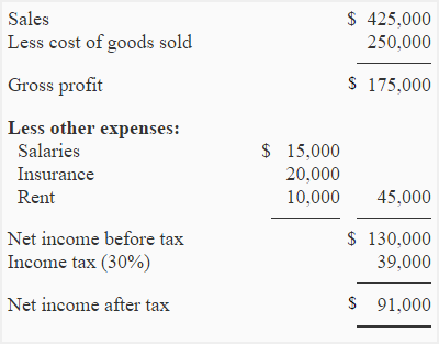 After tax cost example