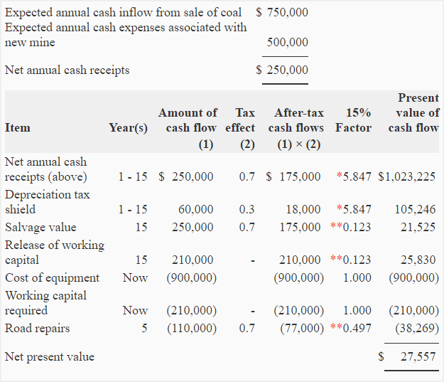 Net present value (NPV) calculation with income tax