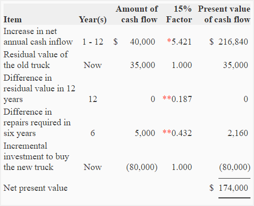 NPV - total cost approach example