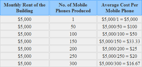 average-cost