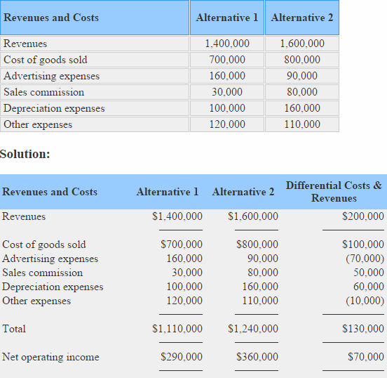differential-cost-revenue differential-cost-revenue