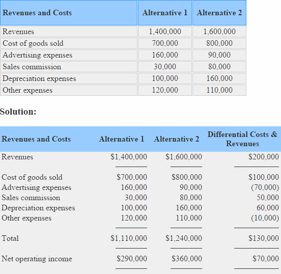 differential-cost-revenue