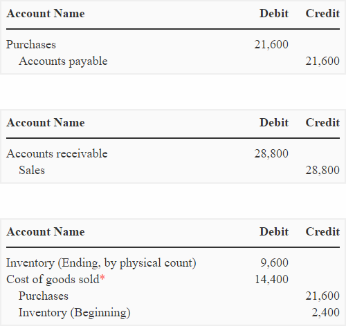 Periodic Inventory System Explanation Journal Entries Example Accounting For Management