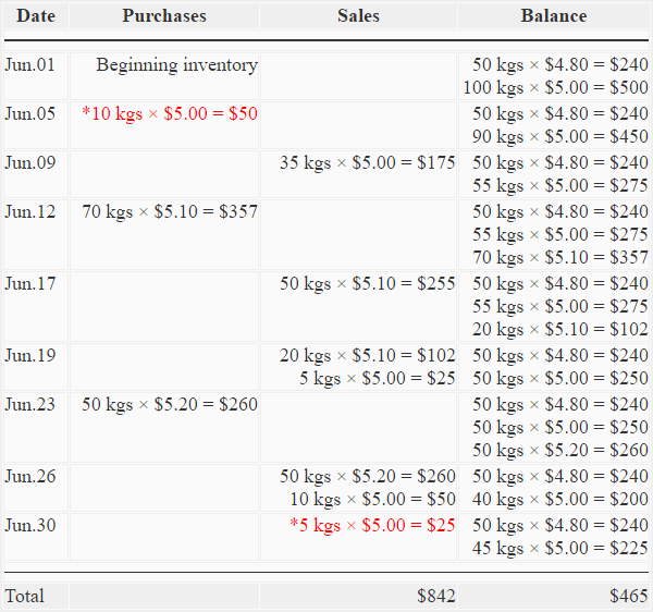 last-in-first-out-lifo-method-in-a-perpetual-inventory-system-img2