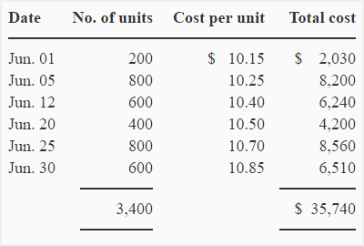 The Weighted Average Method