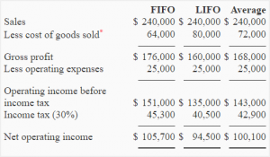 Exercise-11 (Comparison of FIFO, LIFO and average costing method