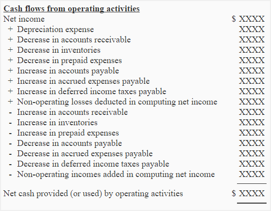 Format and formula of operating activities section - indirect method