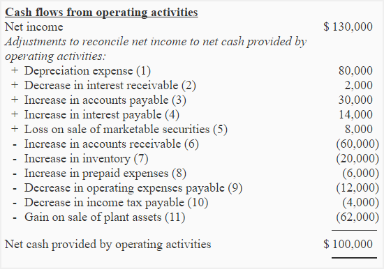 Example of indirect method of operating activities section