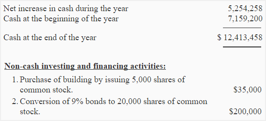 non cash investing and financing activities accounting for management excel formula profit