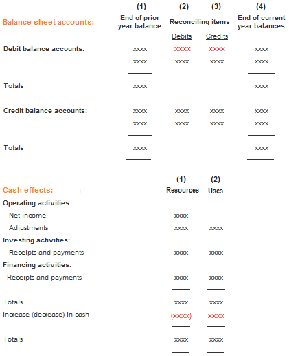 Image result for cash flow statement template contents