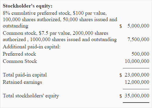 preference share presentation in balance sheet