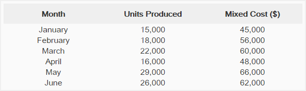 high-low-point-method-example high-low-point-method-example