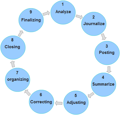 Accounting Cycle Explanation Steps Example Accounting For Management