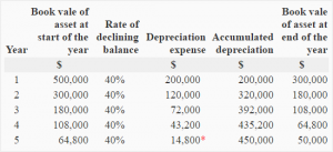 depreciation balance declining expense schedule