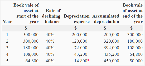 Declining balance method of depreciation - Accounting for ...