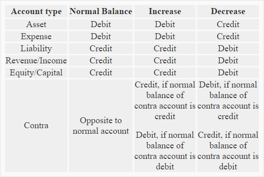 Accounting Chart Of Accounts Debits And Credits