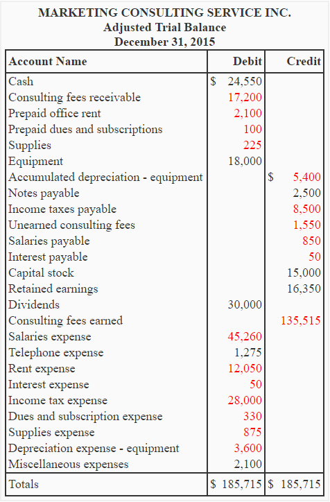 adjusted trial balance explanation format example accounting for management aya bank financial statement