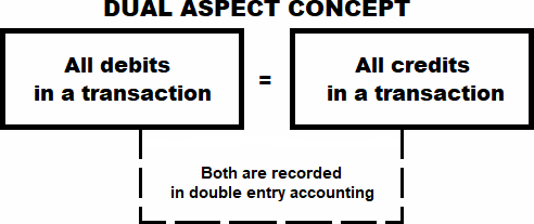 Dual aspect concept explained Dual aspect concept explained