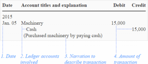 General journal - explanation, process, format, example | Accounting ...