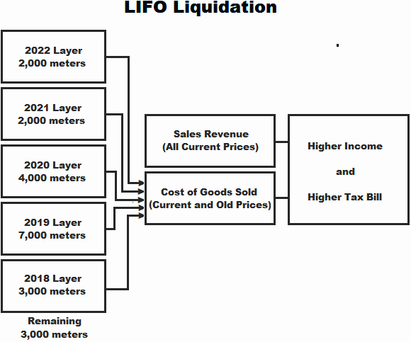 Lifo liquidation causes higher tax bills
