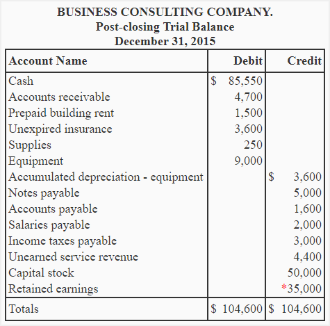 retained earnings on balance sheet