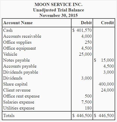 Example of unadjusted trial balance