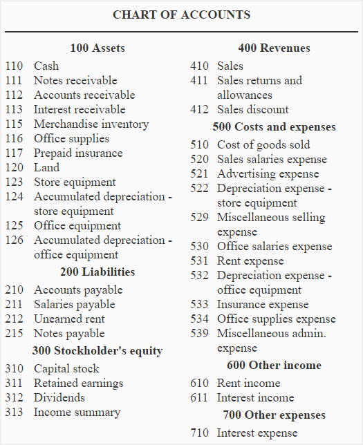 Standard Chart Of Accounts