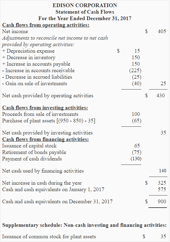 Preparation of statement of cash flows under indirect method Preparation of statement of cash flows under indirect method