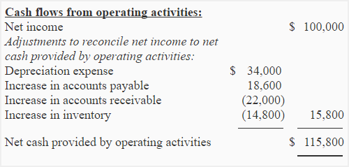 Net cash provided (or used) by operating activities - Meta Company