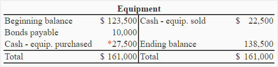 Cash paid for the purchase of equipment