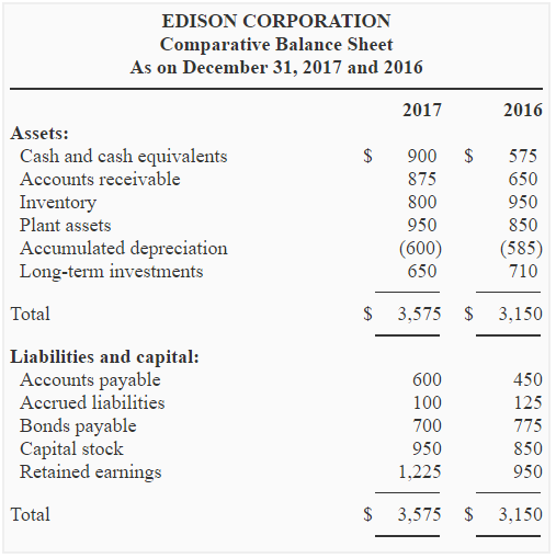 Comparative balance sheet for preparing the statement of cash flows Comparative balance sheet for preparing the statement of cash flows
